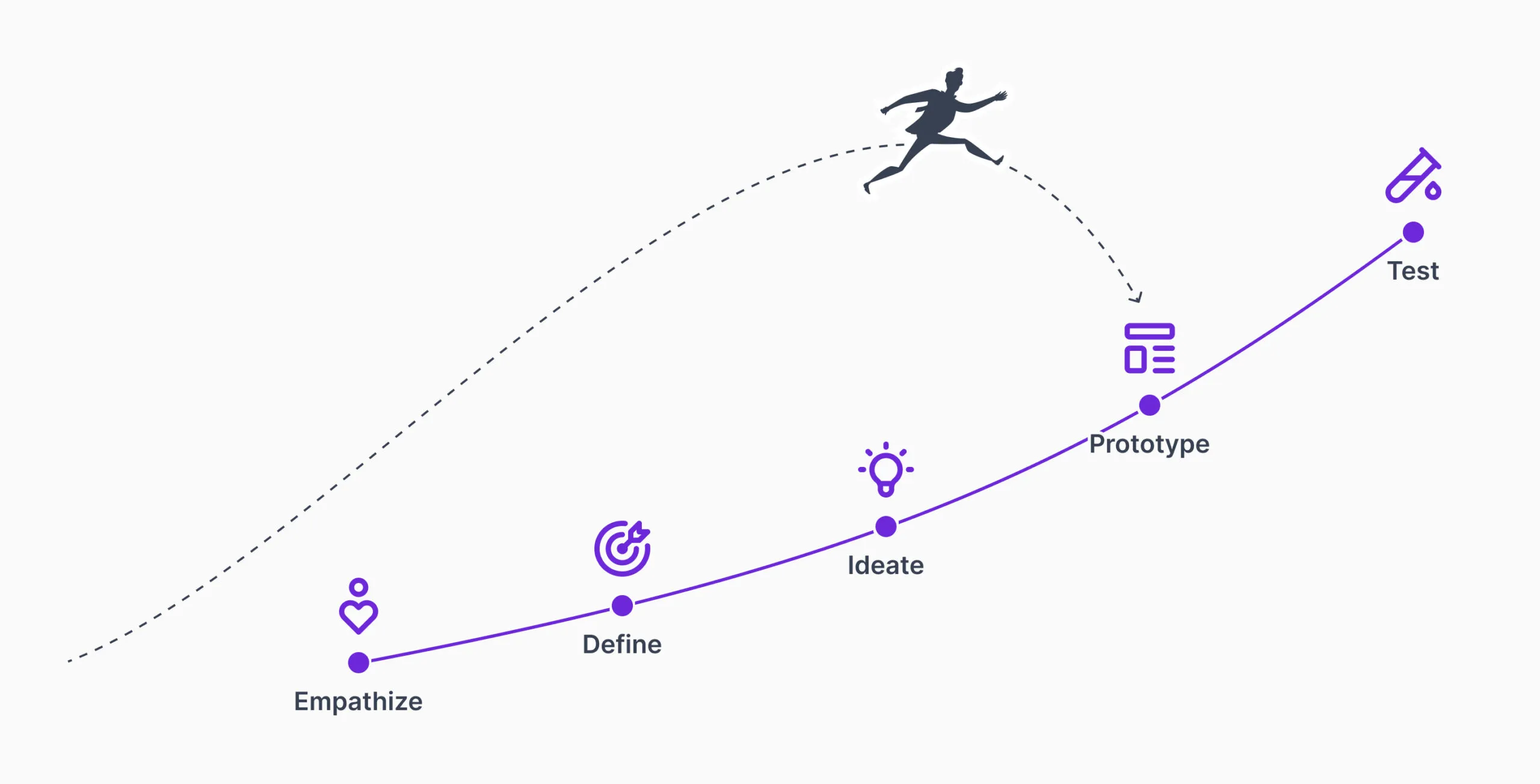 An illustration of skipping the research phase and jumping straight to prototyping.