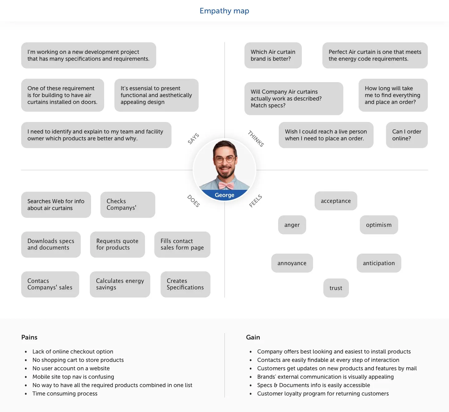 An empathy map from the UX research.