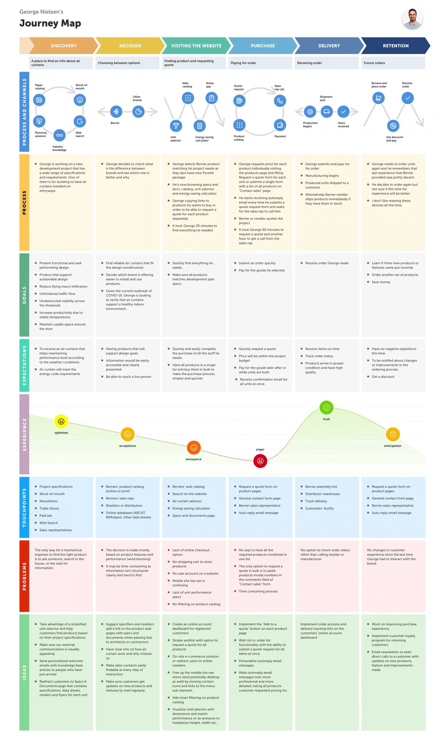 The customer journey map for the website redesign.