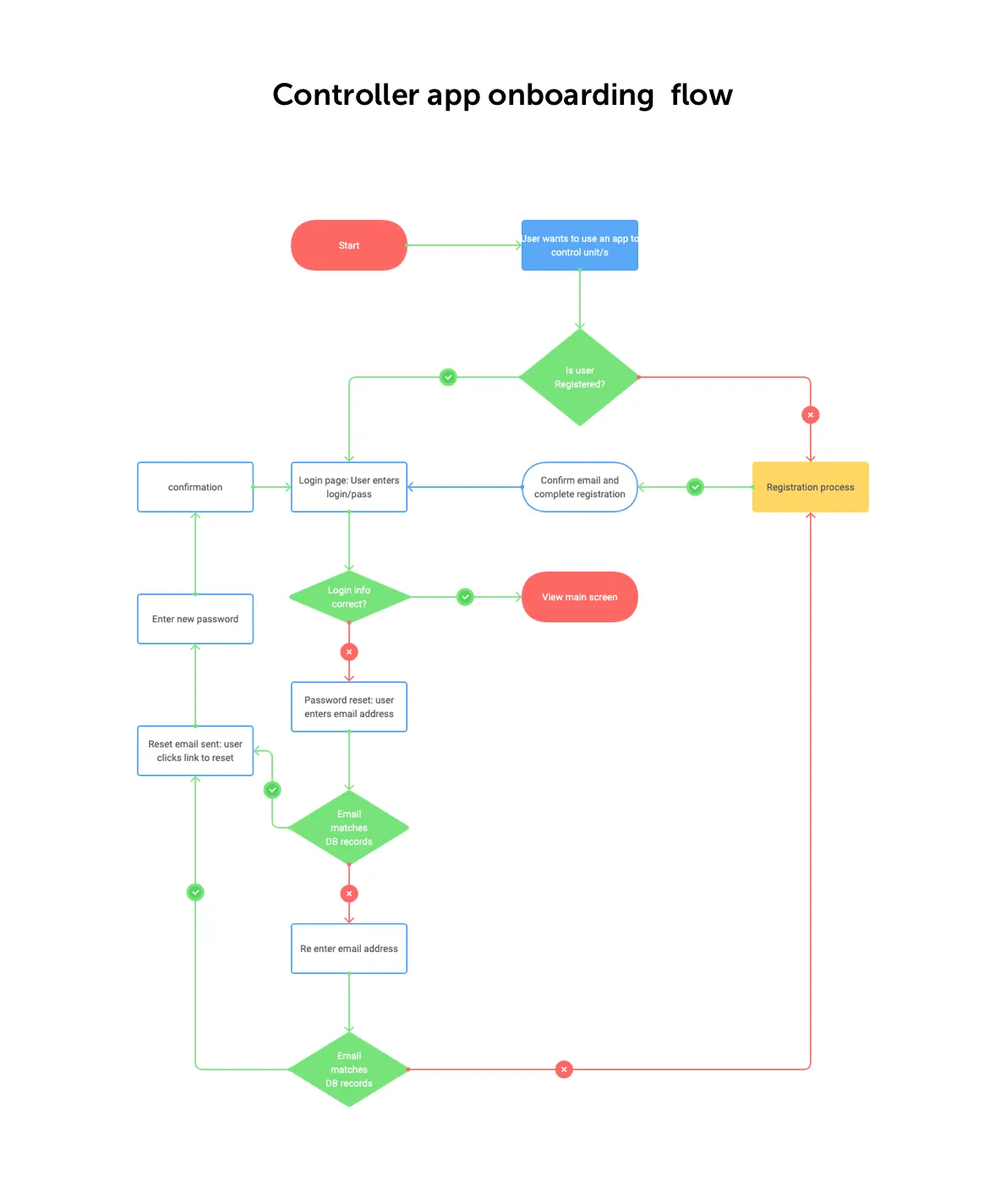 The mobile onboarding flowchart.