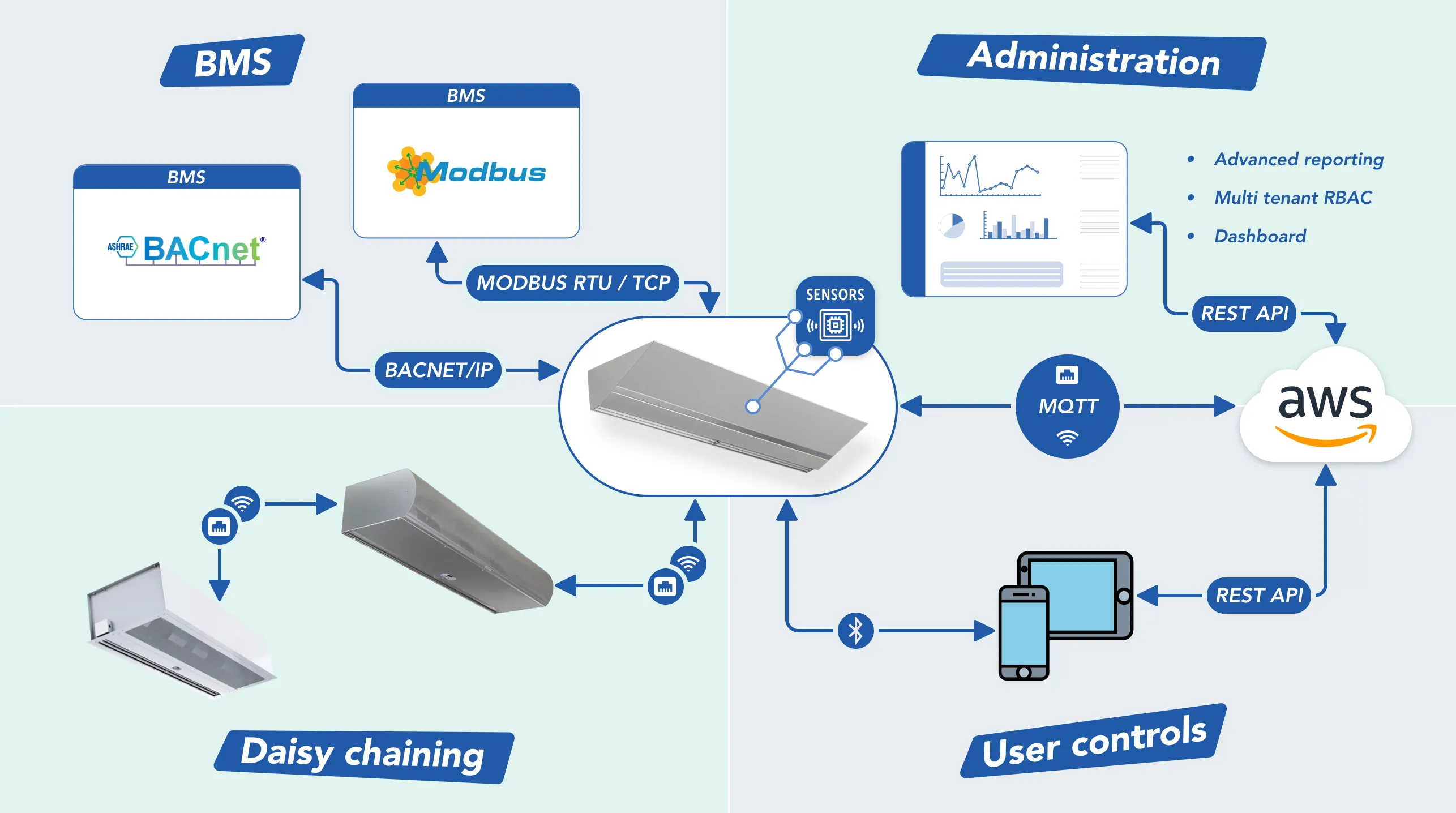 A technology map showing how the app, cloud and HVAC units connect.
