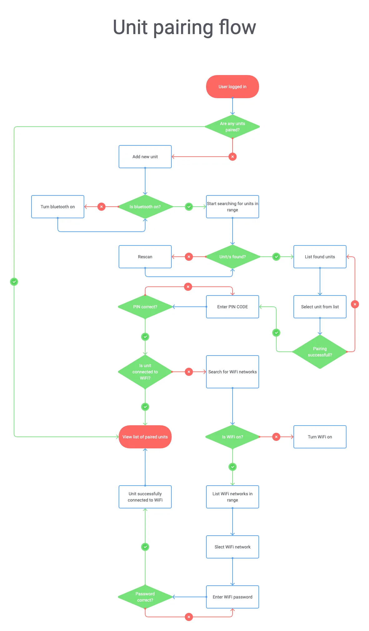 The unit pairing flow.